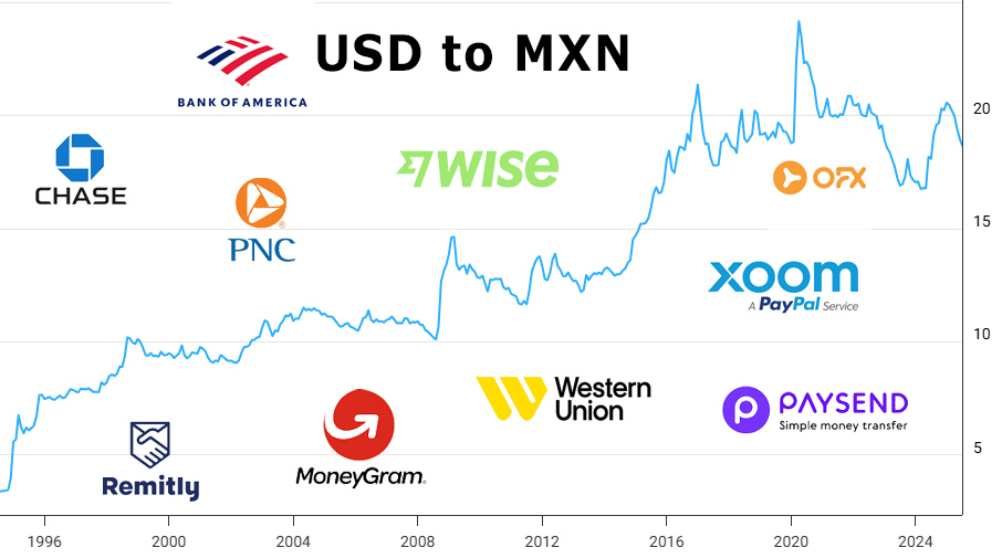 moving money to mexico